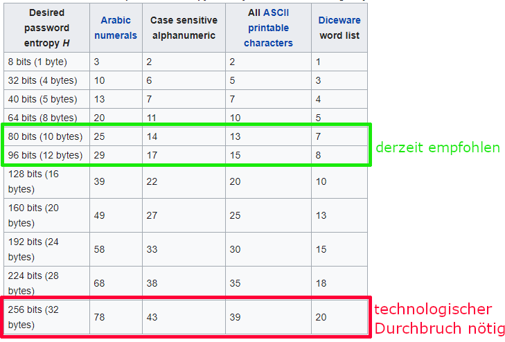 empfohlene Passwortlängen